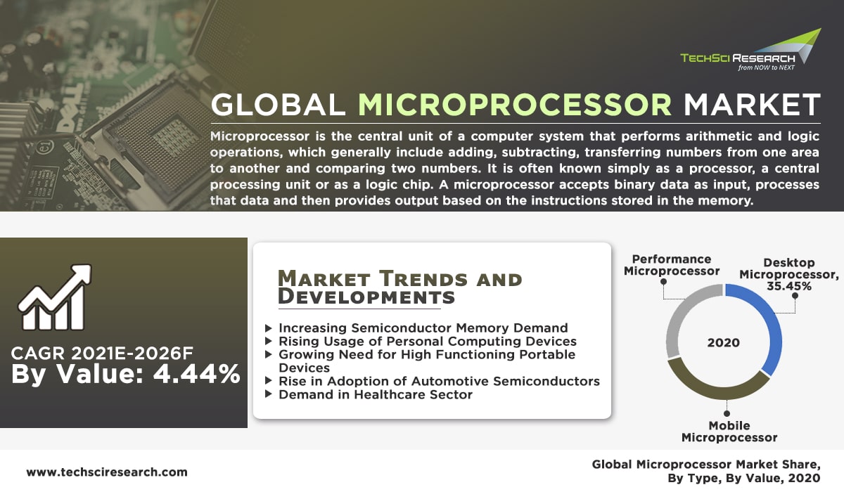 Global Microprocessor market